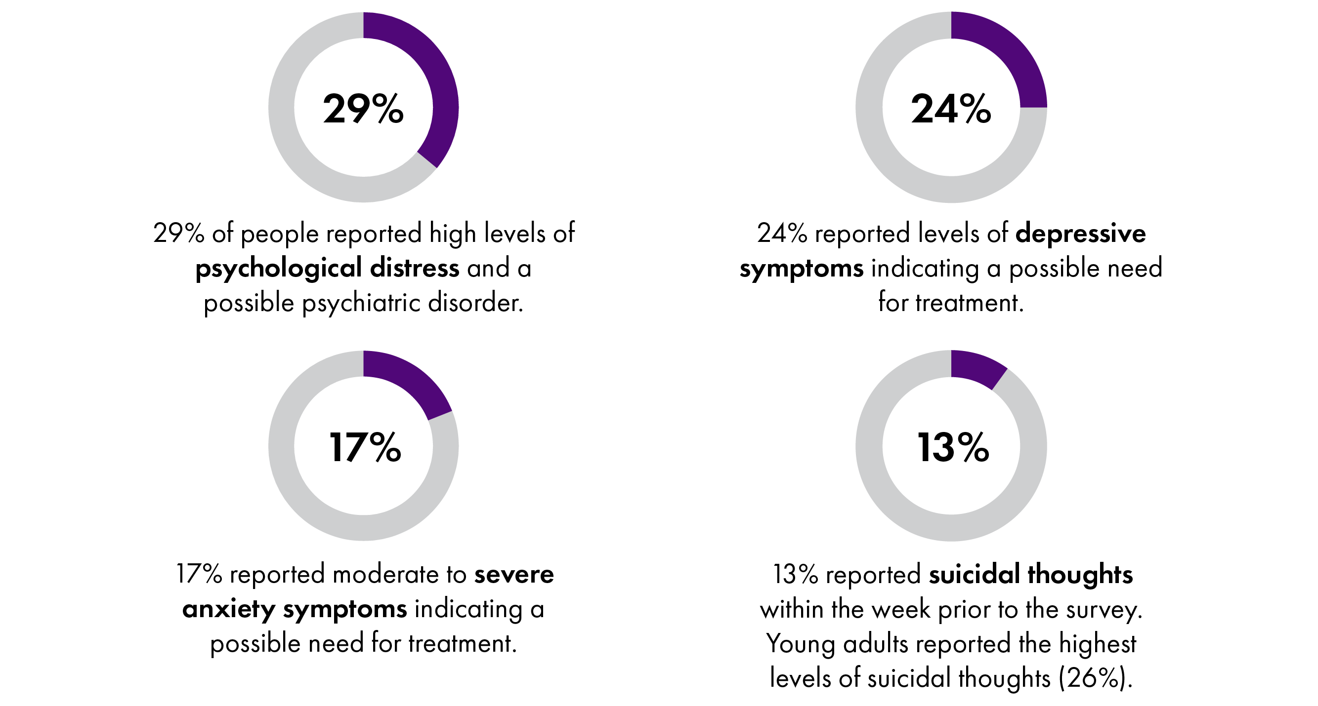 This shows that 29% of people reported high levels of psychological distress 24% reported high levels of depressive symptoms, 17% reported high levels of anxiety symptoms and 10% reported having suicidal thoughts this rose to 26% of young people.